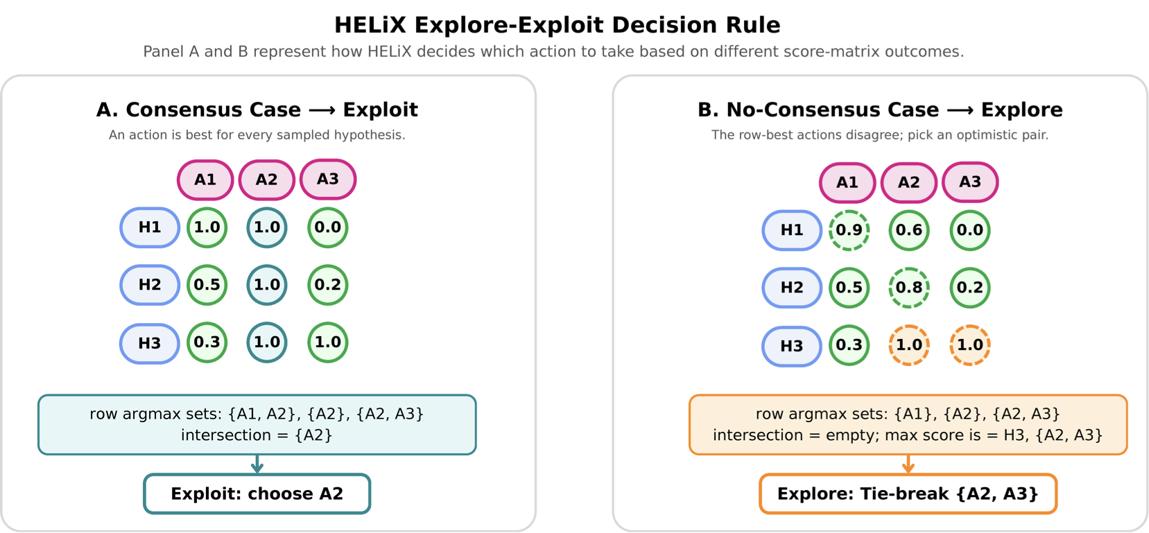 HELiX explore-exploit decision rule, consensus vs no-consensus