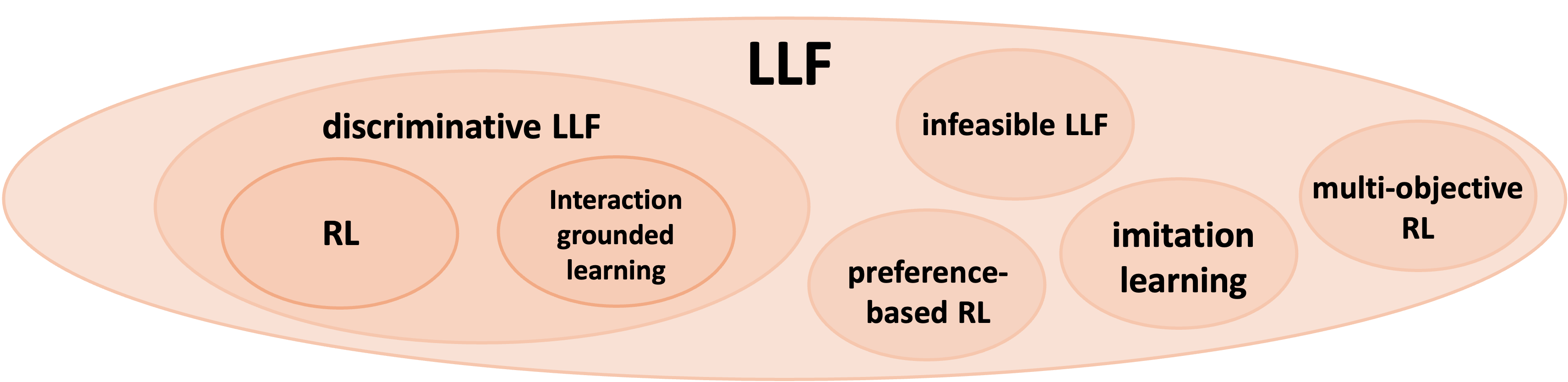 LLF subsumes RL, IGL, preference-based RL, imitation learning